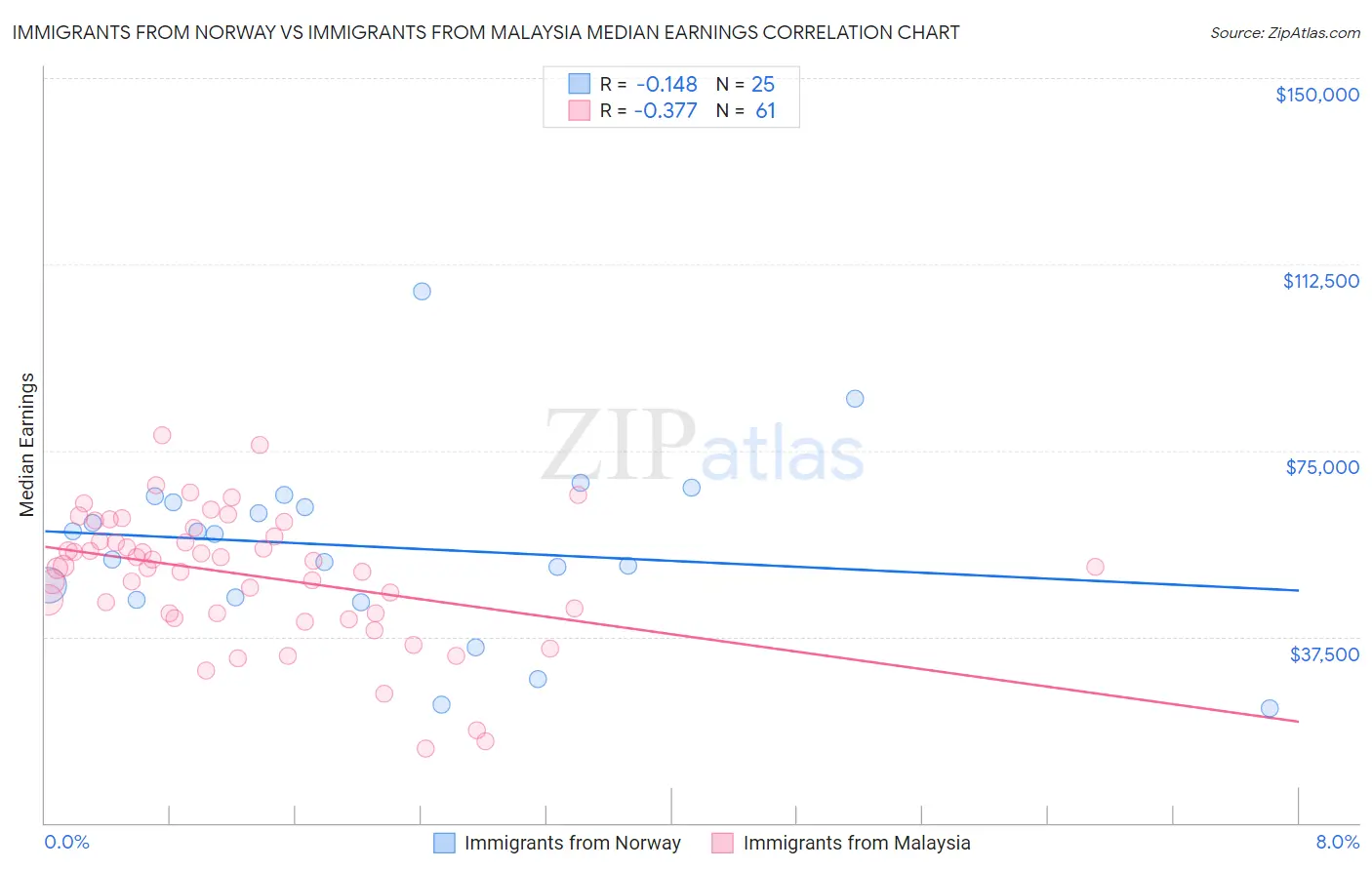Immigrants from Norway vs Immigrants from Malaysia Median Earnings