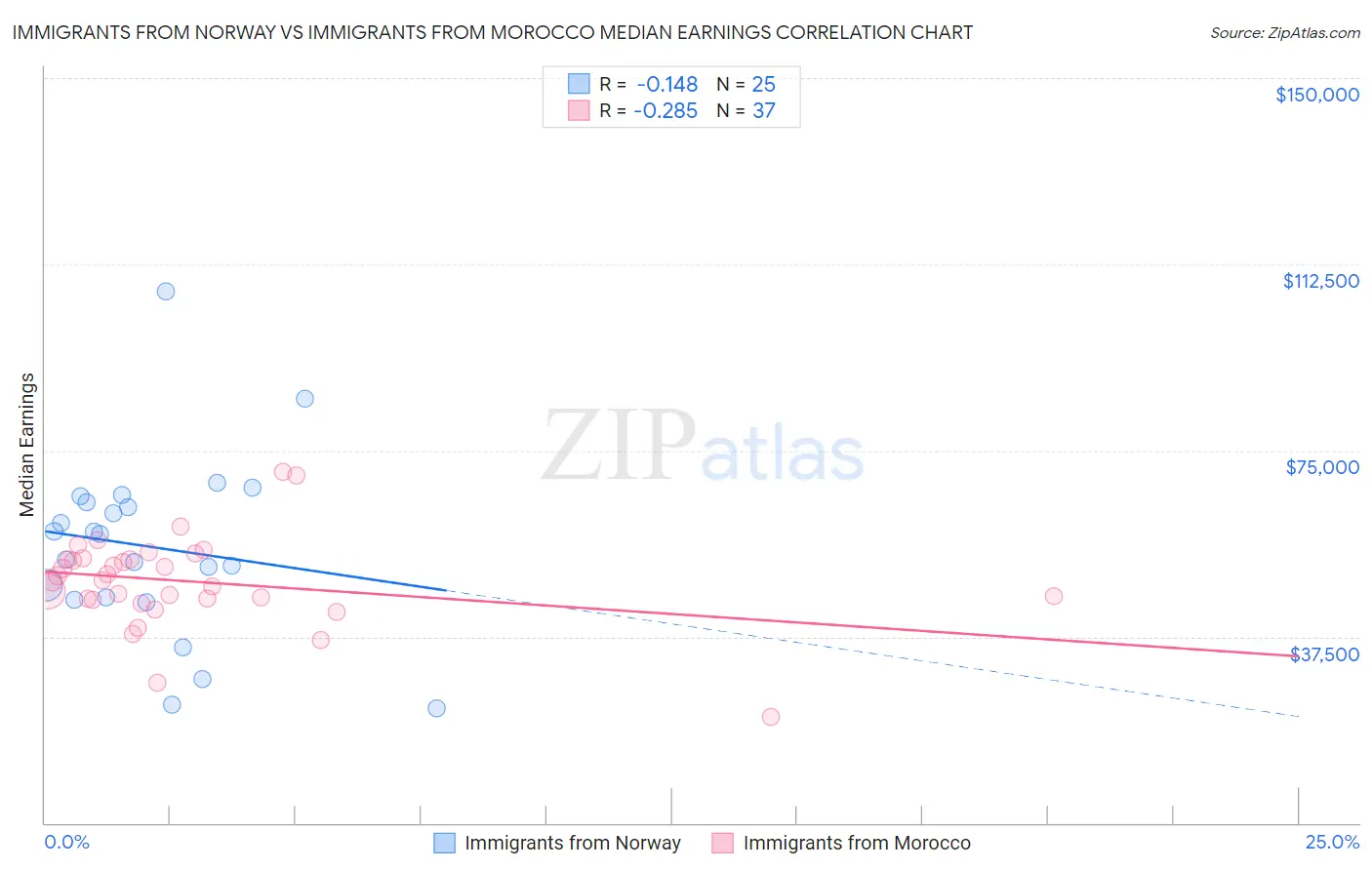 Immigrants from Norway vs Immigrants from Morocco Median Earnings
