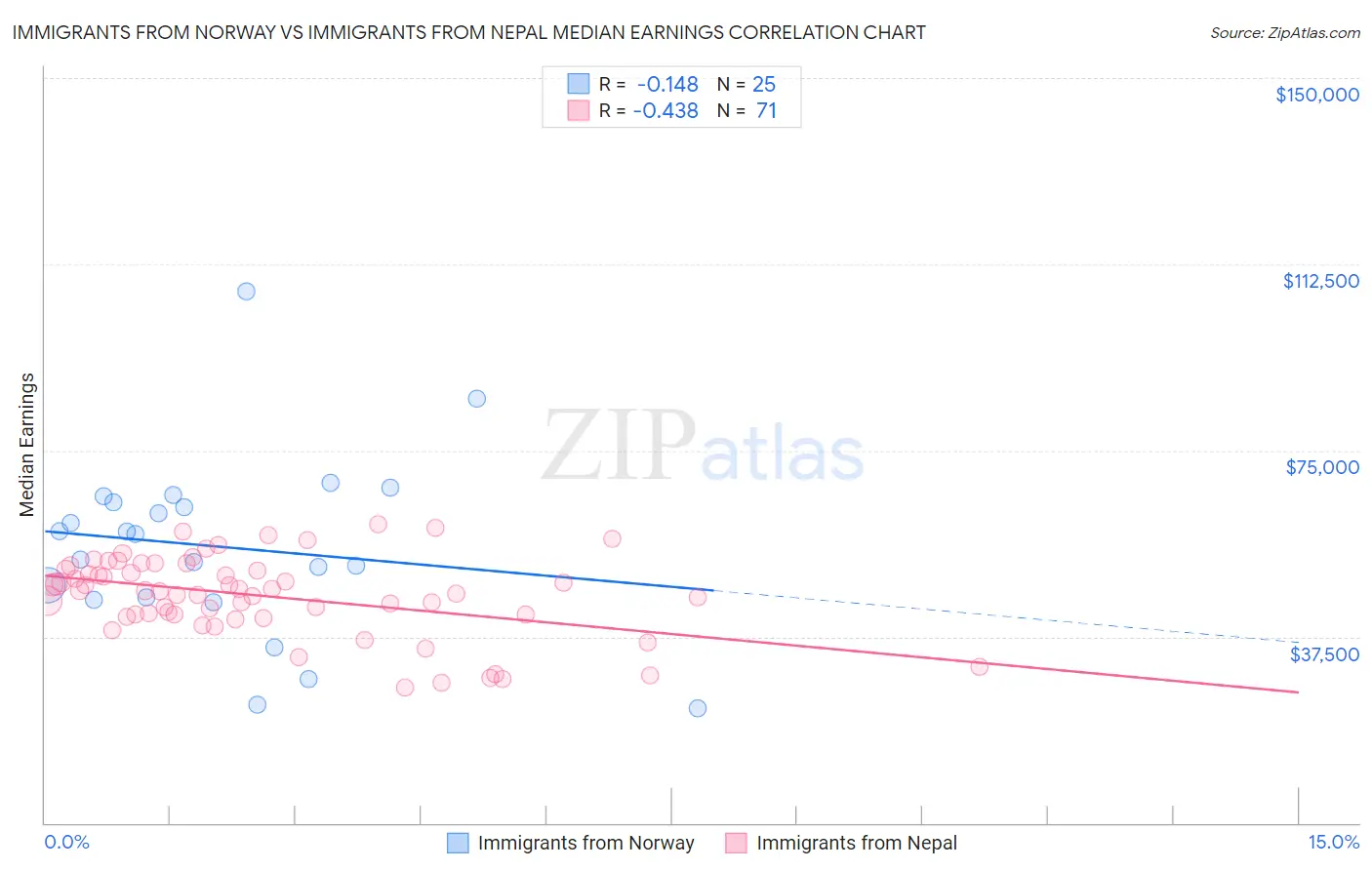 Immigrants from Norway vs Immigrants from Nepal Median Earnings