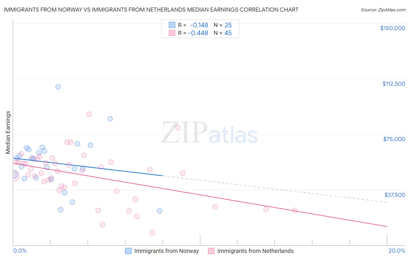 Immigrants from Norway vs Immigrants from Netherlands Median Earnings