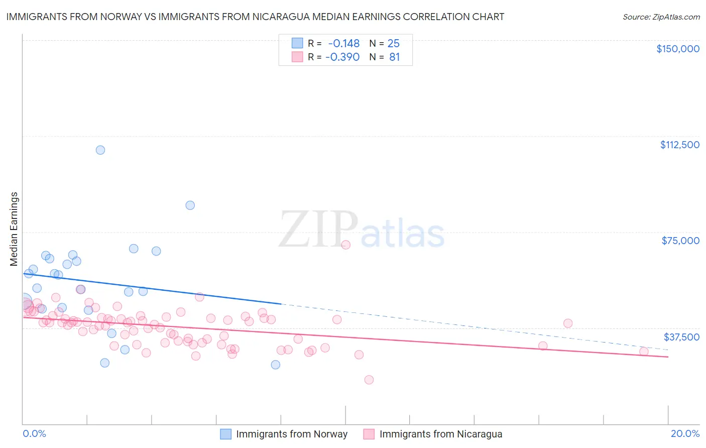 Immigrants from Norway vs Immigrants from Nicaragua Median Earnings