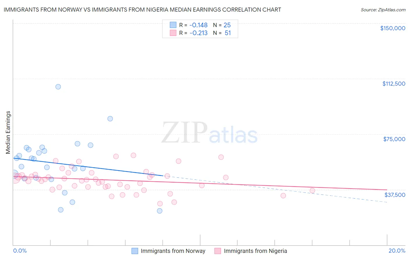 Immigrants from Norway vs Immigrants from Nigeria Median Earnings