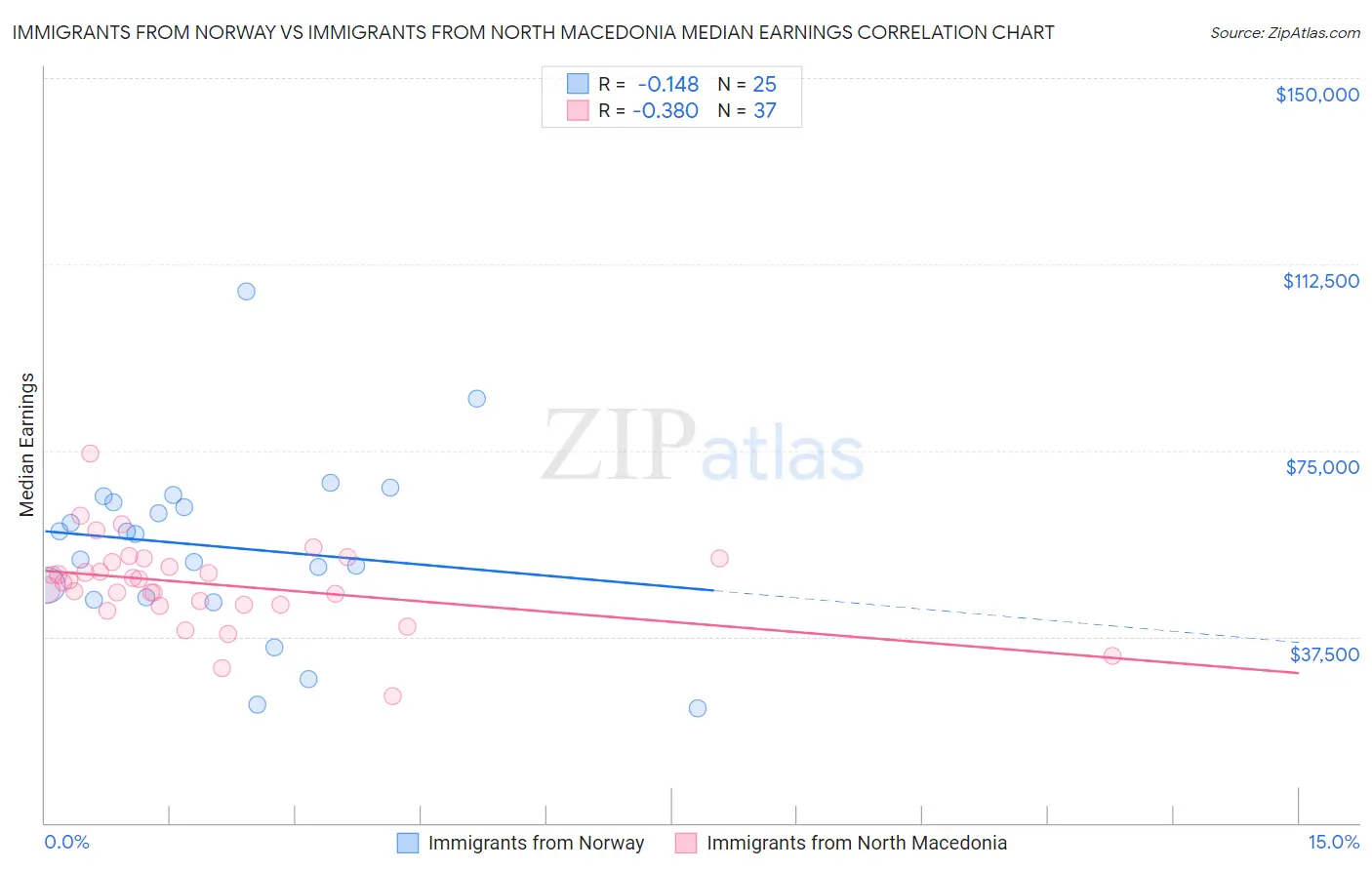 Immigrants from Norway vs Immigrants from North Macedonia Median Earnings