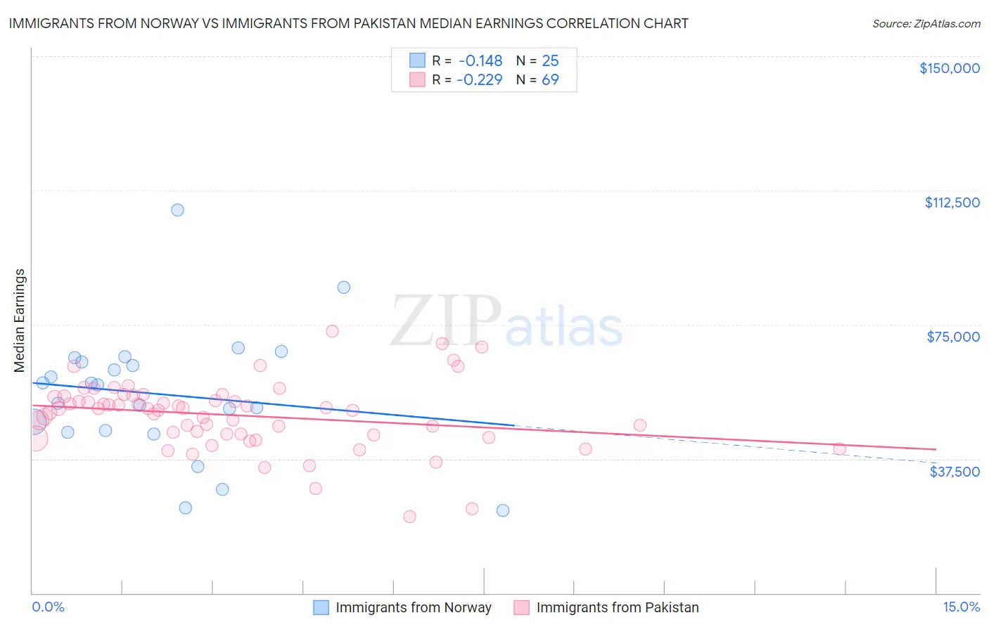 Immigrants from Norway vs Immigrants from Pakistan Median Earnings