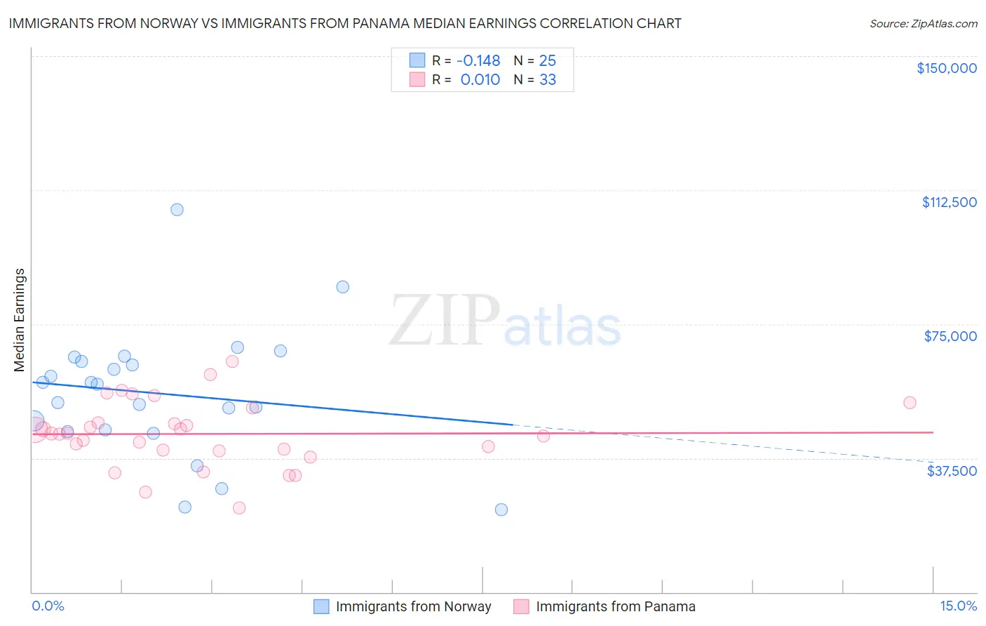 Immigrants from Norway vs Immigrants from Panama Median Earnings