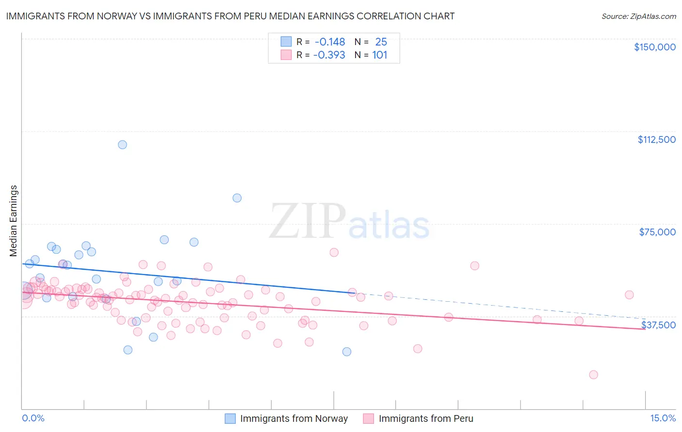 Immigrants from Norway vs Immigrants from Peru Median Earnings