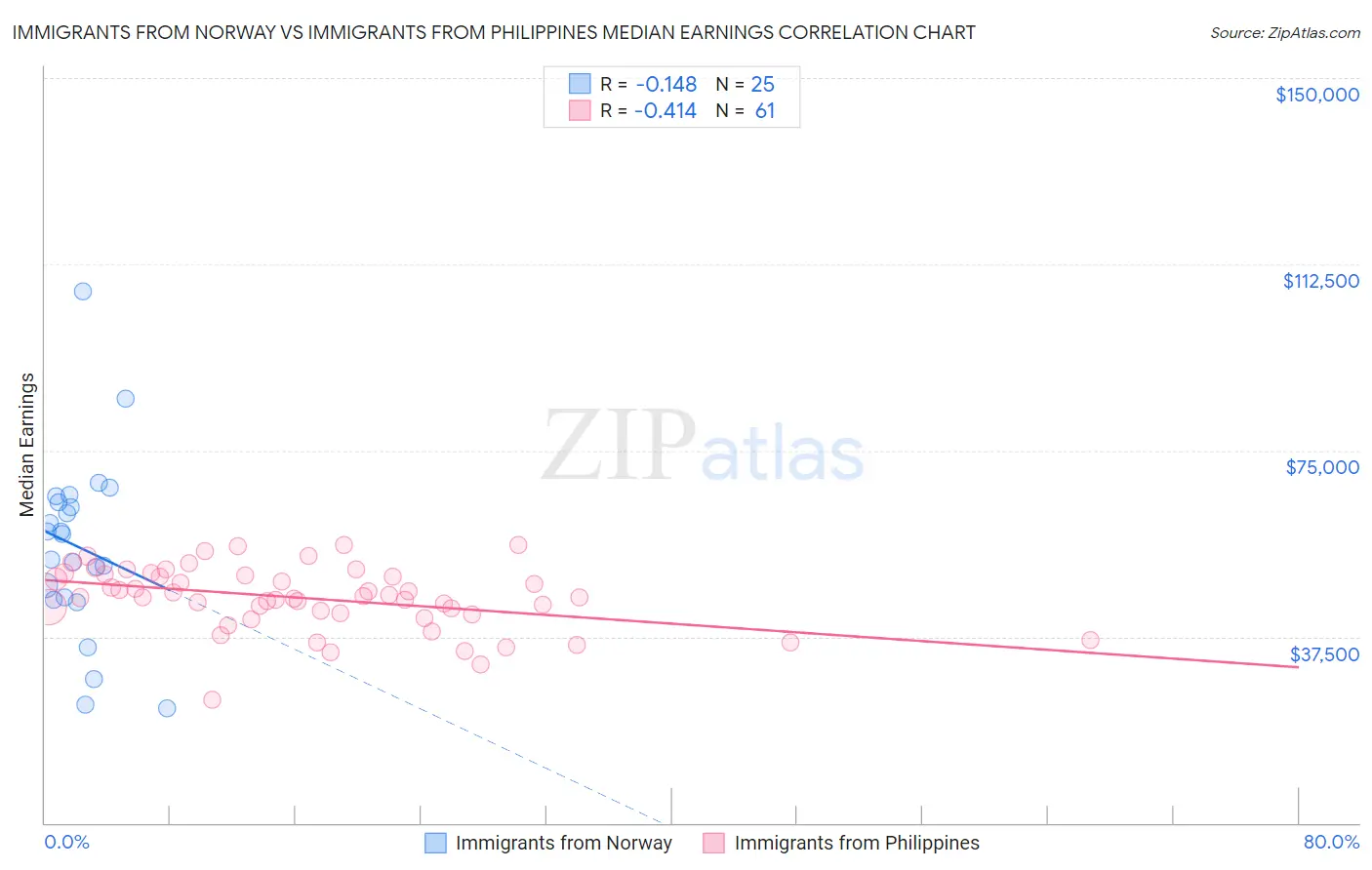 Immigrants from Norway vs Immigrants from Philippines Median Earnings