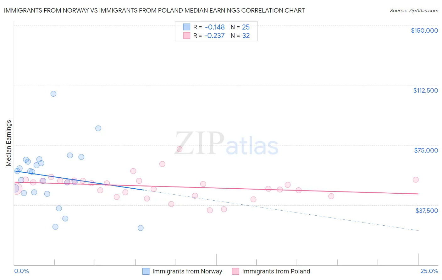 Immigrants from Norway vs Immigrants from Poland Median Earnings