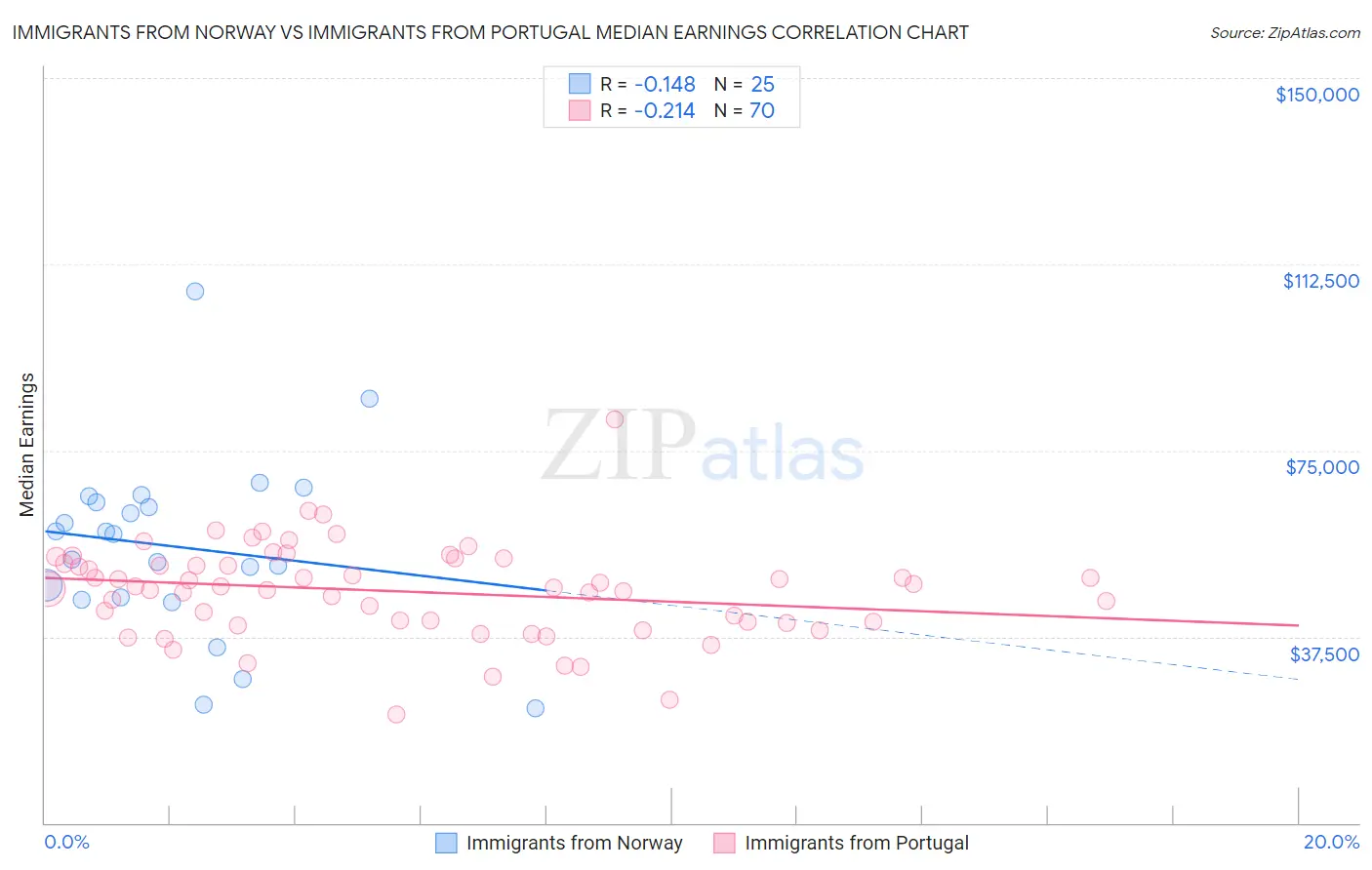Immigrants from Norway vs Immigrants from Portugal Median Earnings