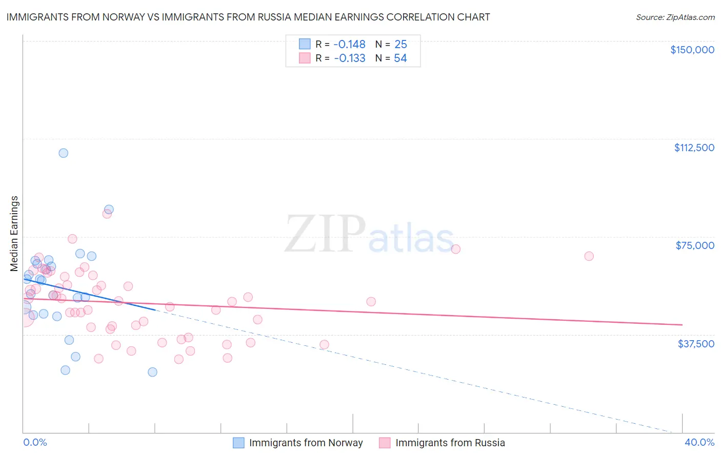 Immigrants from Norway vs Immigrants from Russia Median Earnings
