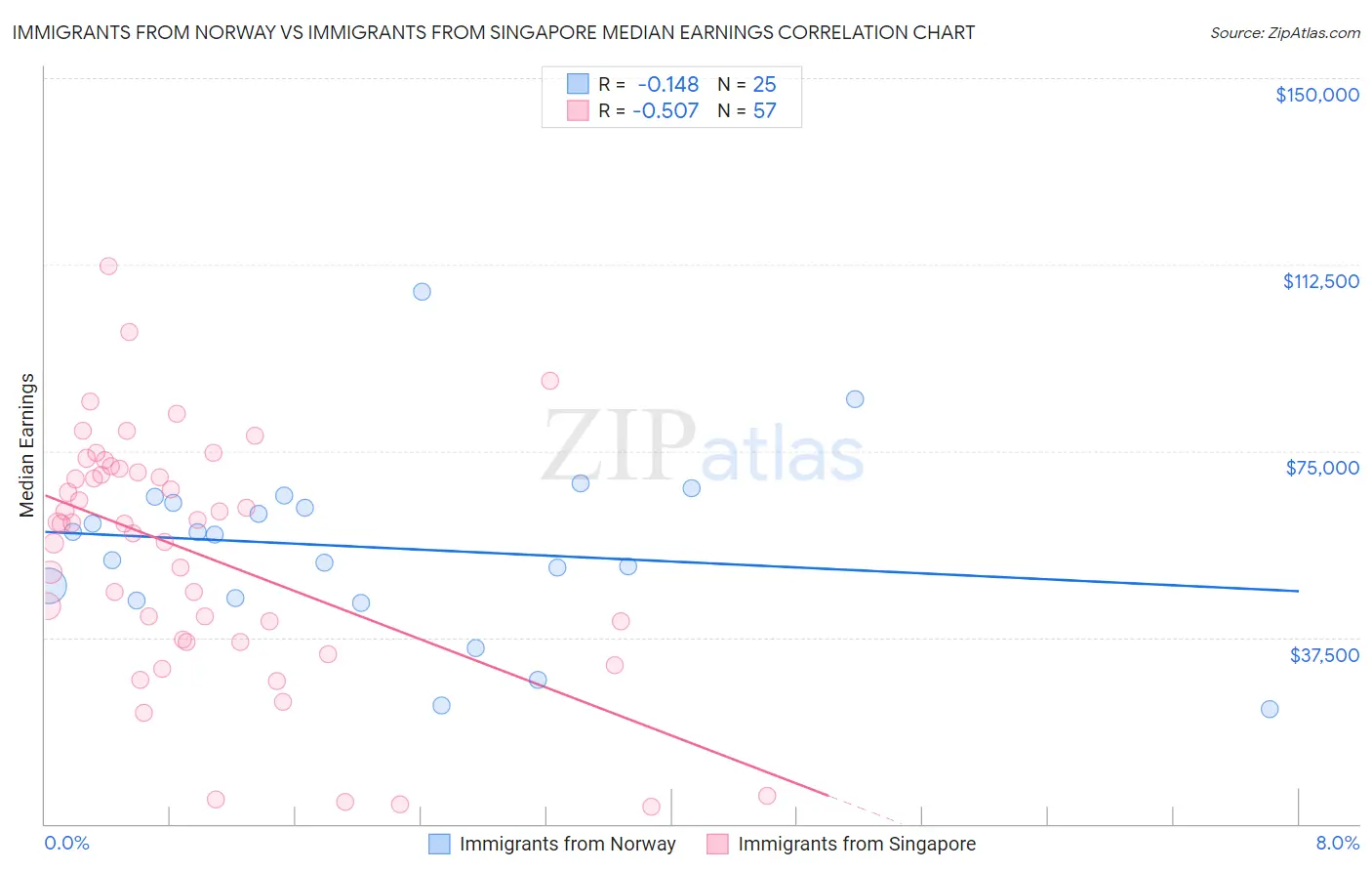 Immigrants from Norway vs Immigrants from Singapore Median Earnings