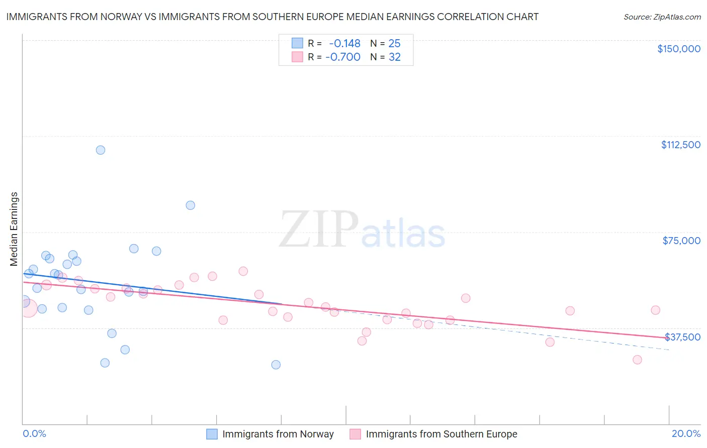 Immigrants from Norway vs Immigrants from Southern Europe Median Earnings