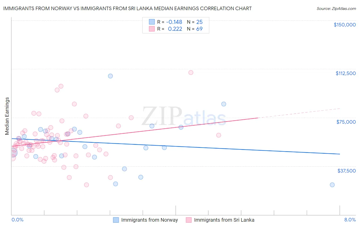 Immigrants from Norway vs Immigrants from Sri Lanka Median Earnings