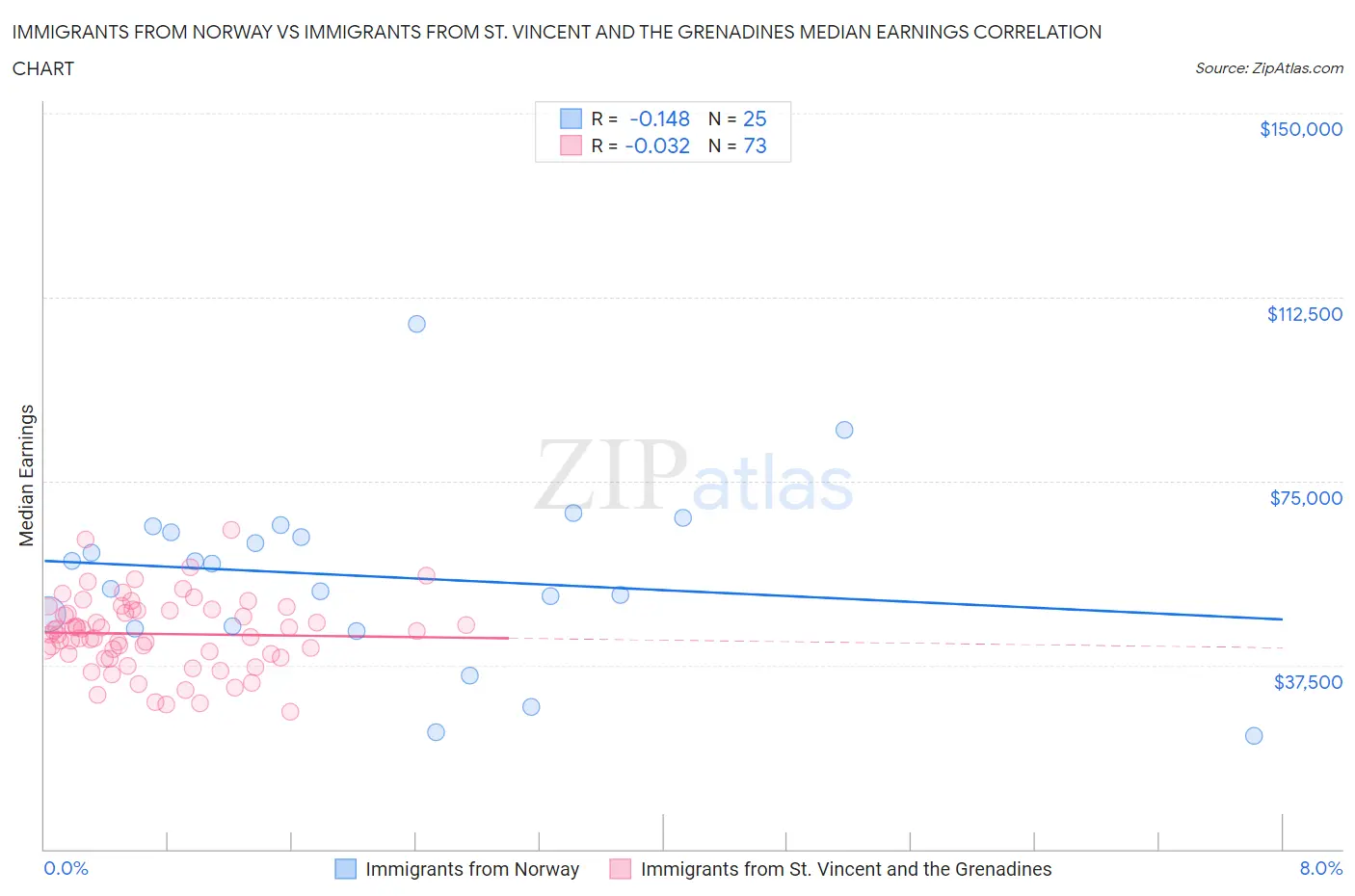 Immigrants from Norway vs Immigrants from St. Vincent and the Grenadines Median Earnings