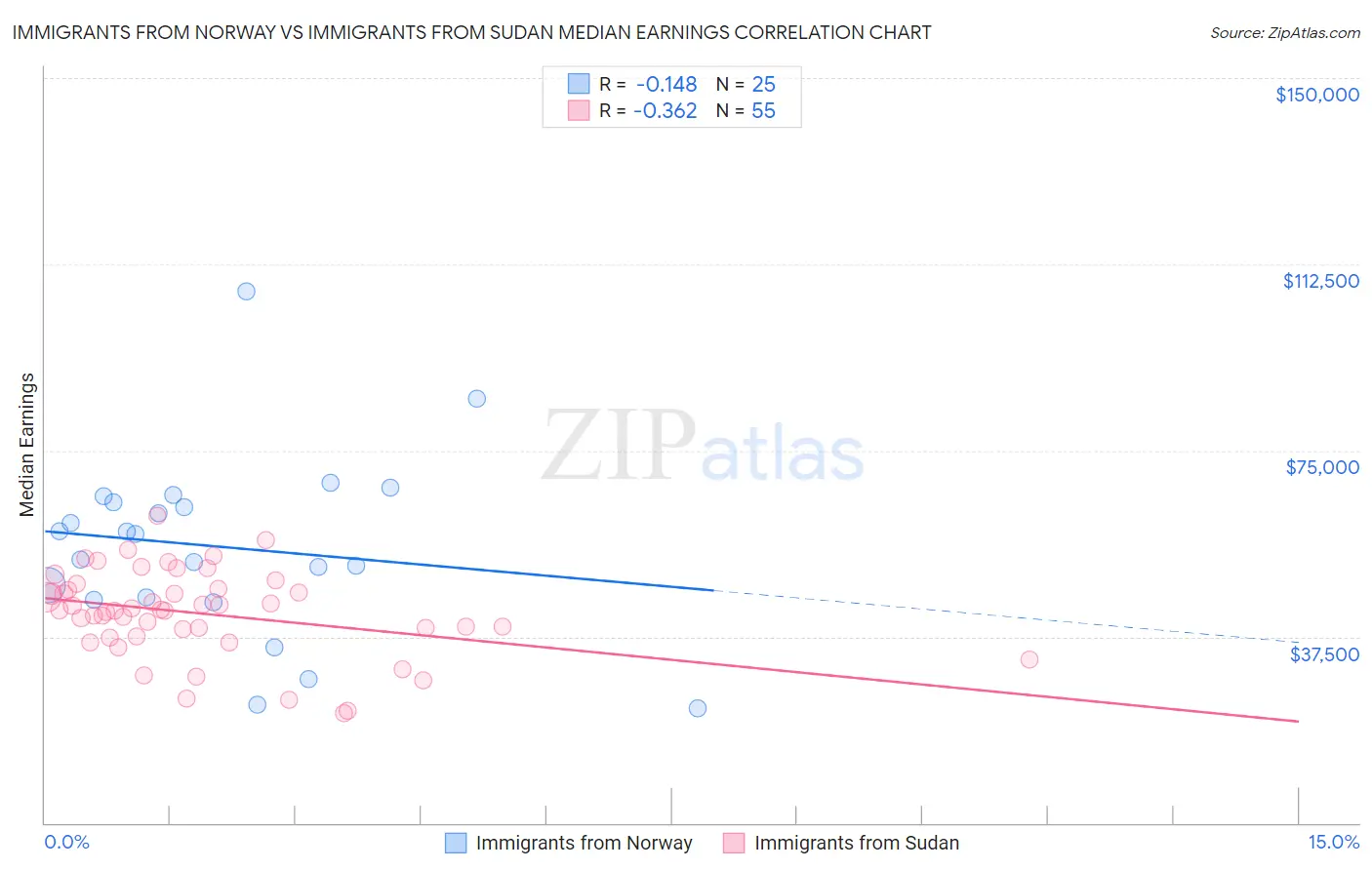 Immigrants from Norway vs Immigrants from Sudan Median Earnings