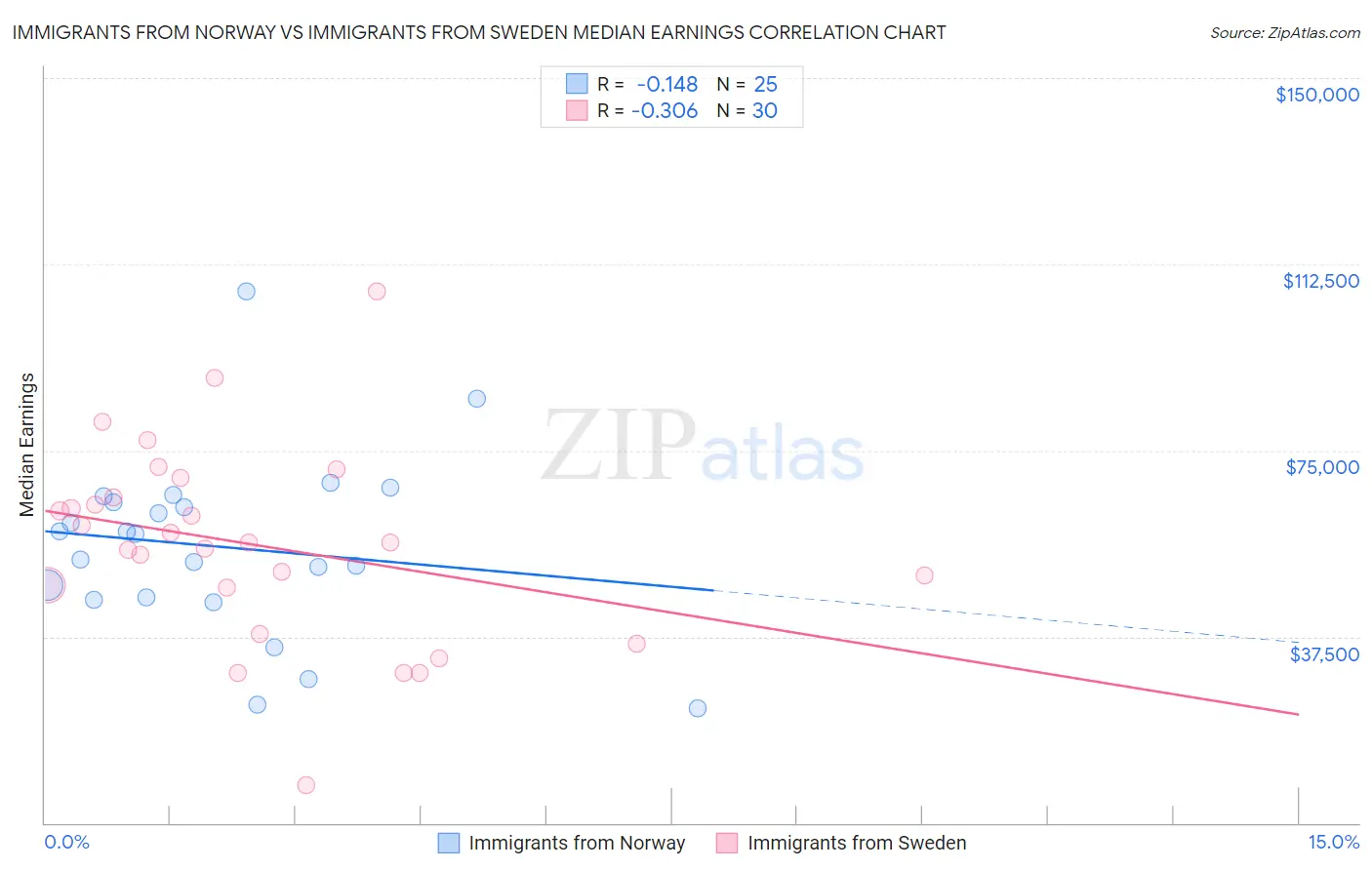 Immigrants from Norway vs Immigrants from Sweden Median Earnings