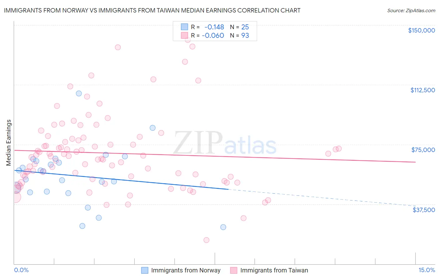 Immigrants from Norway vs Immigrants from Taiwan Median Earnings