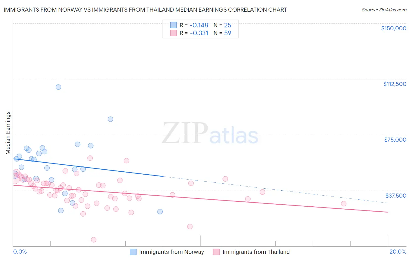 Immigrants from Norway vs Immigrants from Thailand Median Earnings