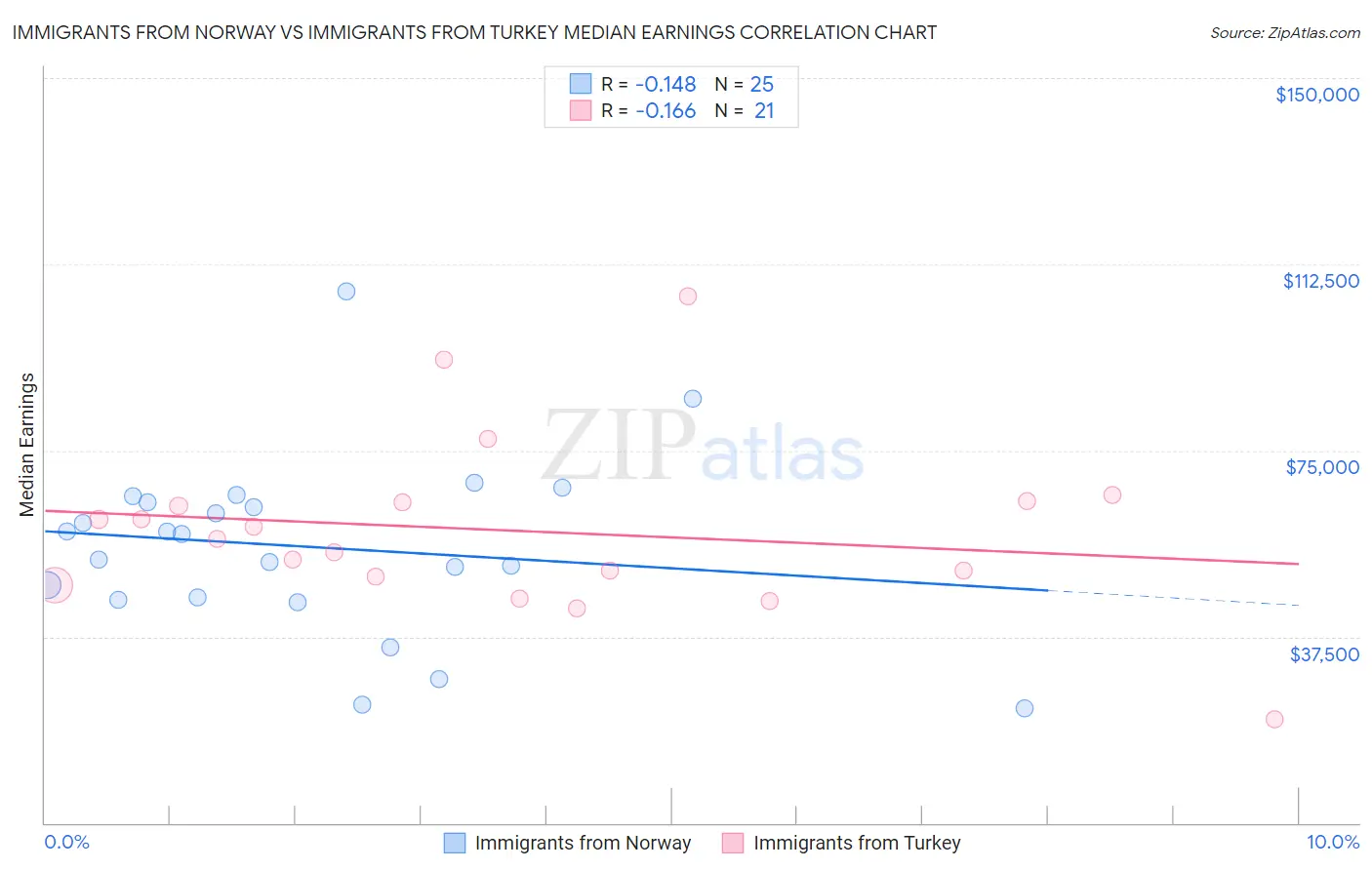 Immigrants from Norway vs Immigrants from Turkey Median Earnings