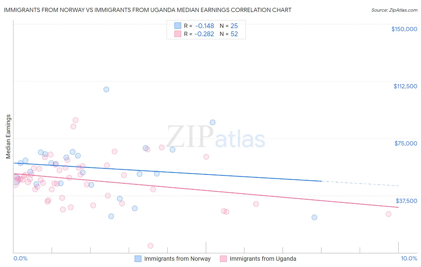 Immigrants from Norway vs Immigrants from Uganda Median Earnings