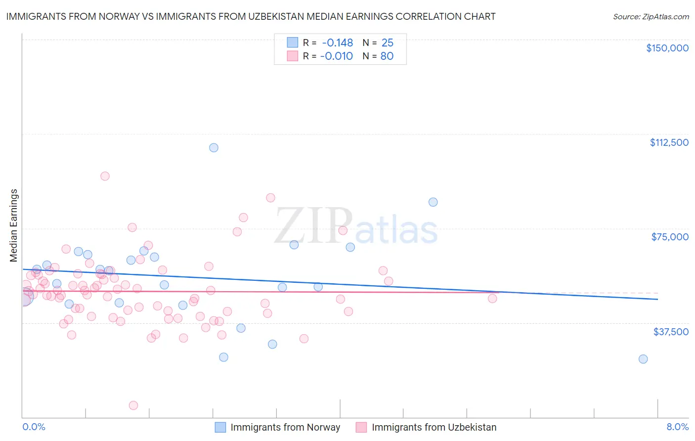 Immigrants from Norway vs Immigrants from Uzbekistan Median Earnings