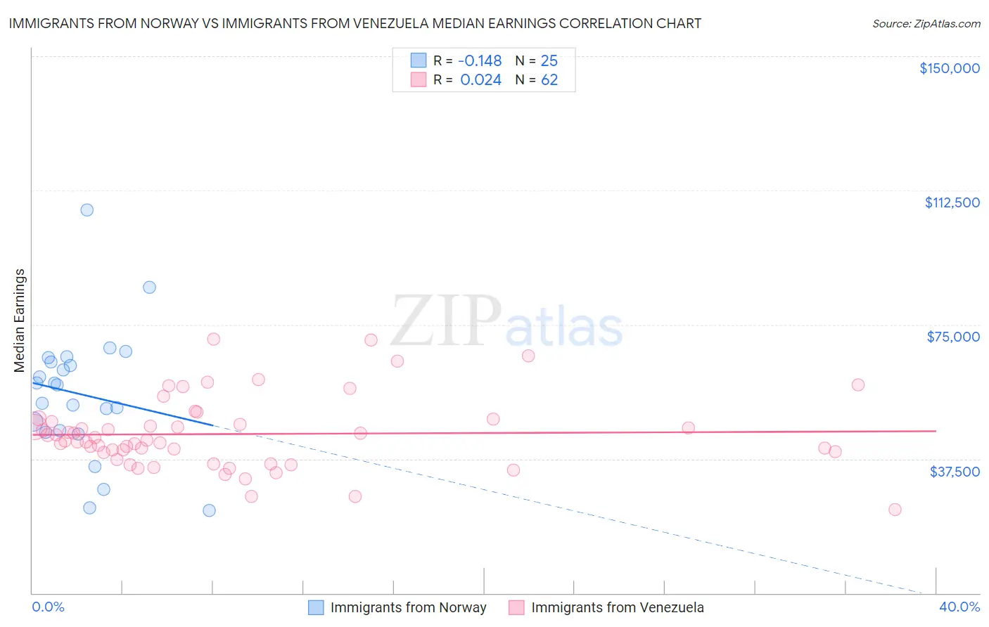 Immigrants from Norway vs Immigrants from Venezuela Median Earnings