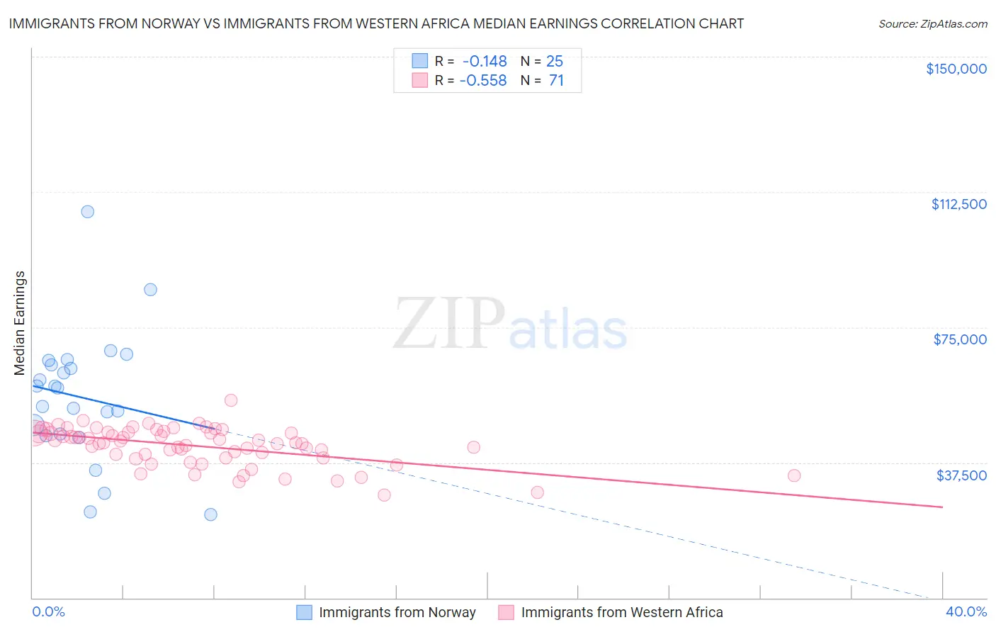 Immigrants from Norway vs Immigrants from Western Africa Median Earnings