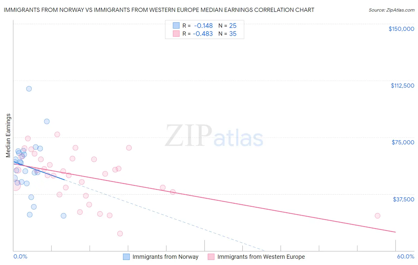 Immigrants from Norway vs Immigrants from Western Europe Median Earnings