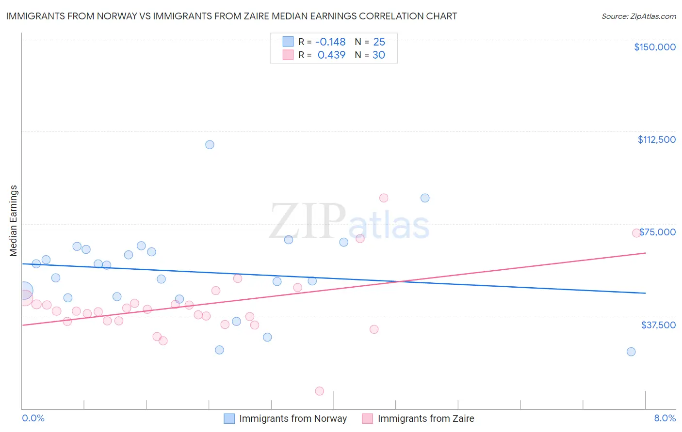 Immigrants from Norway vs Immigrants from Zaire Median Earnings