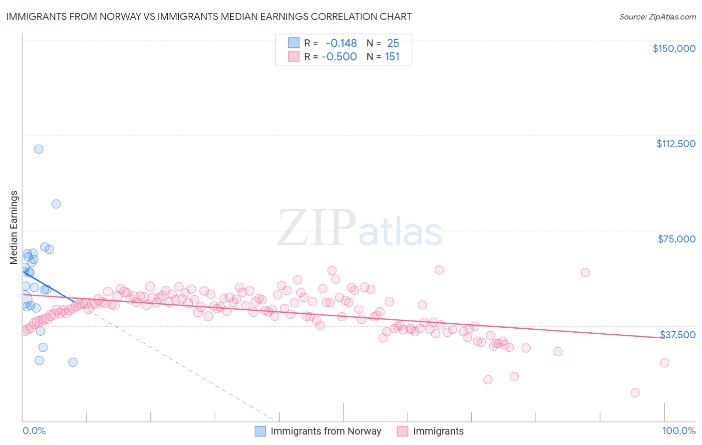 Immigrants from Norway vs Immigrants Median Earnings