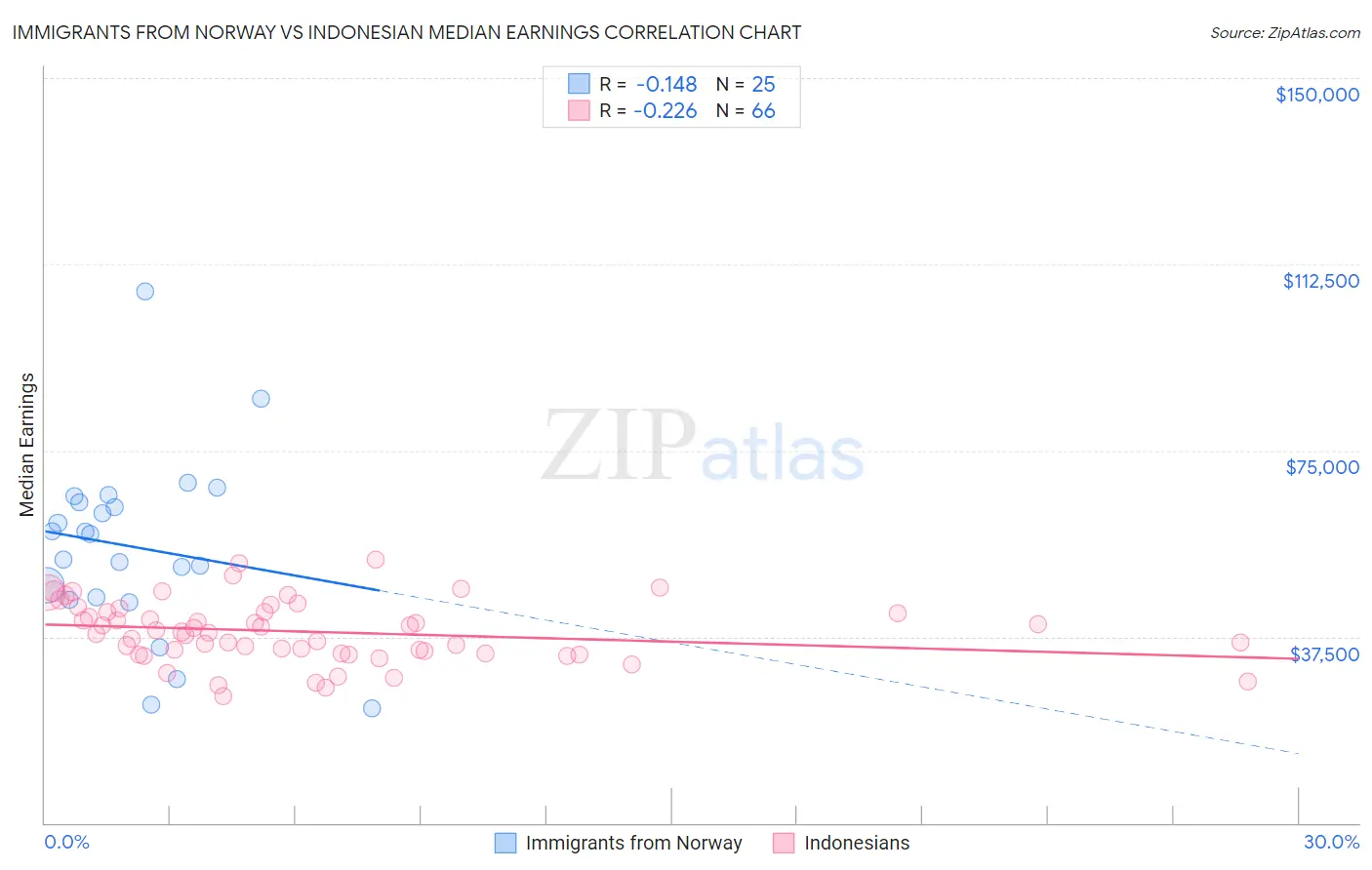 Immigrants from Norway vs Indonesian Median Earnings