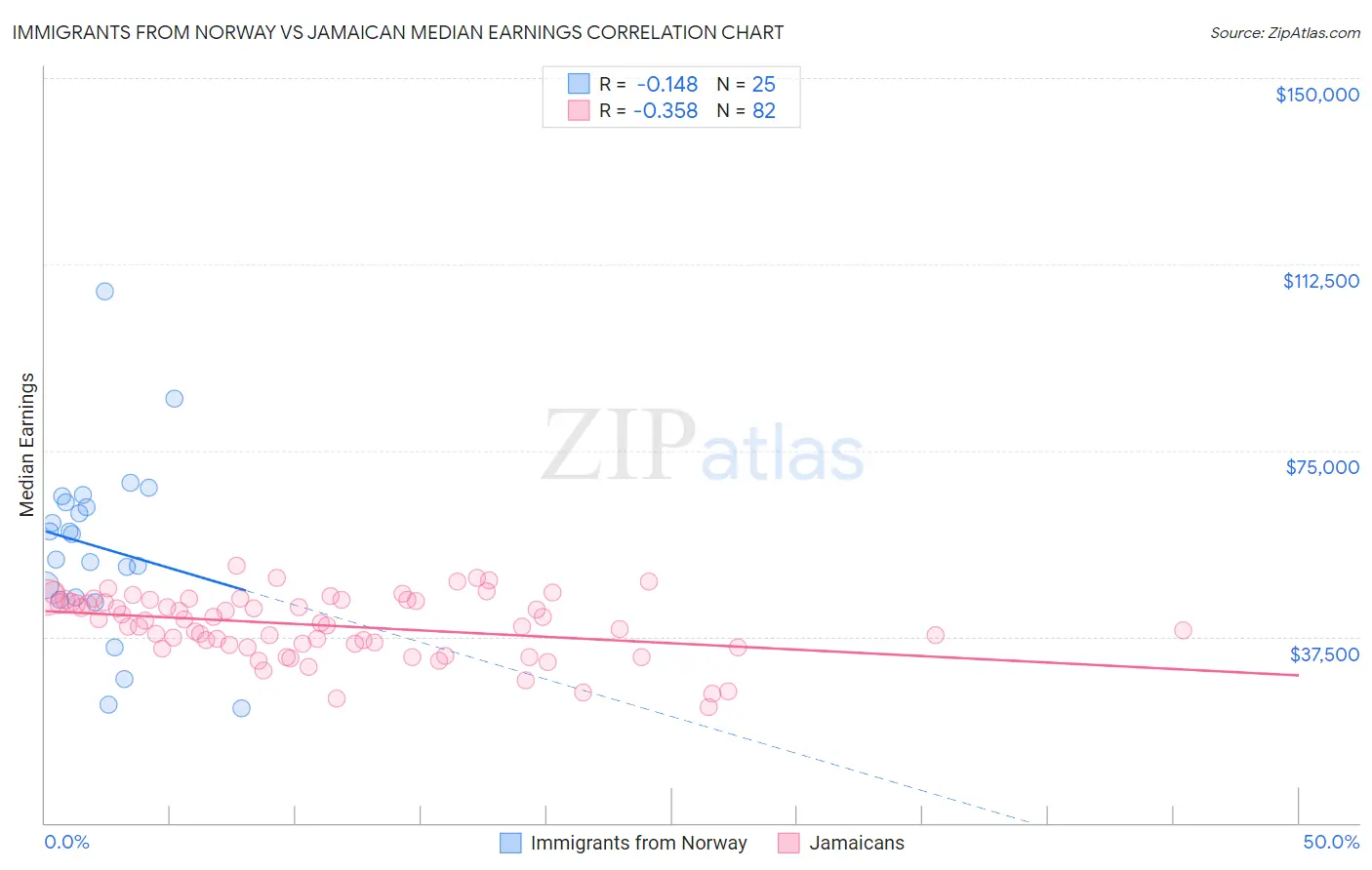 Immigrants from Norway vs Jamaican Median Earnings