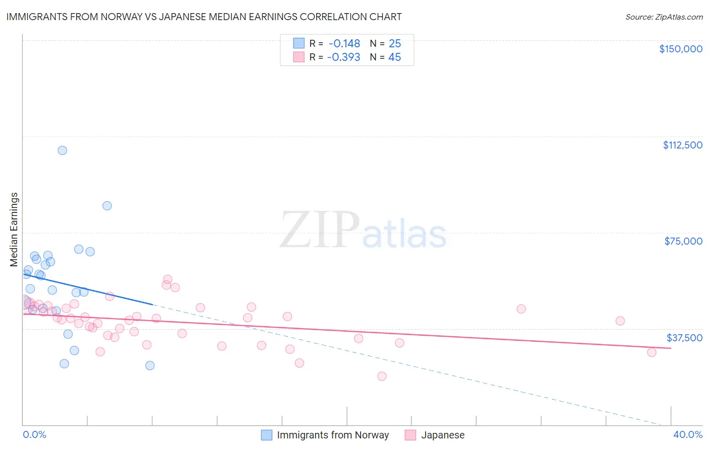 Immigrants from Norway vs Japanese Median Earnings