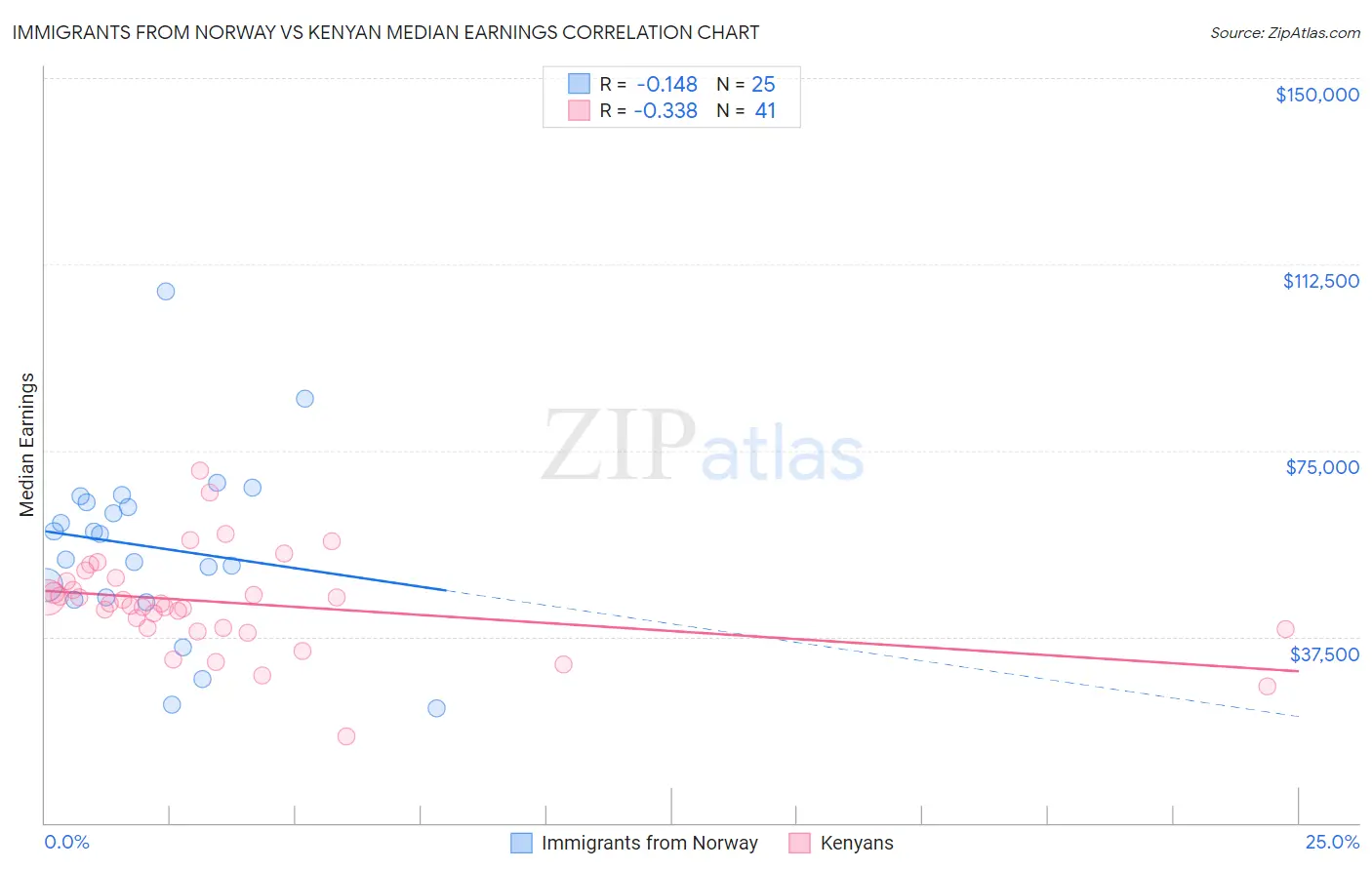 Immigrants from Norway vs Kenyan Median Earnings