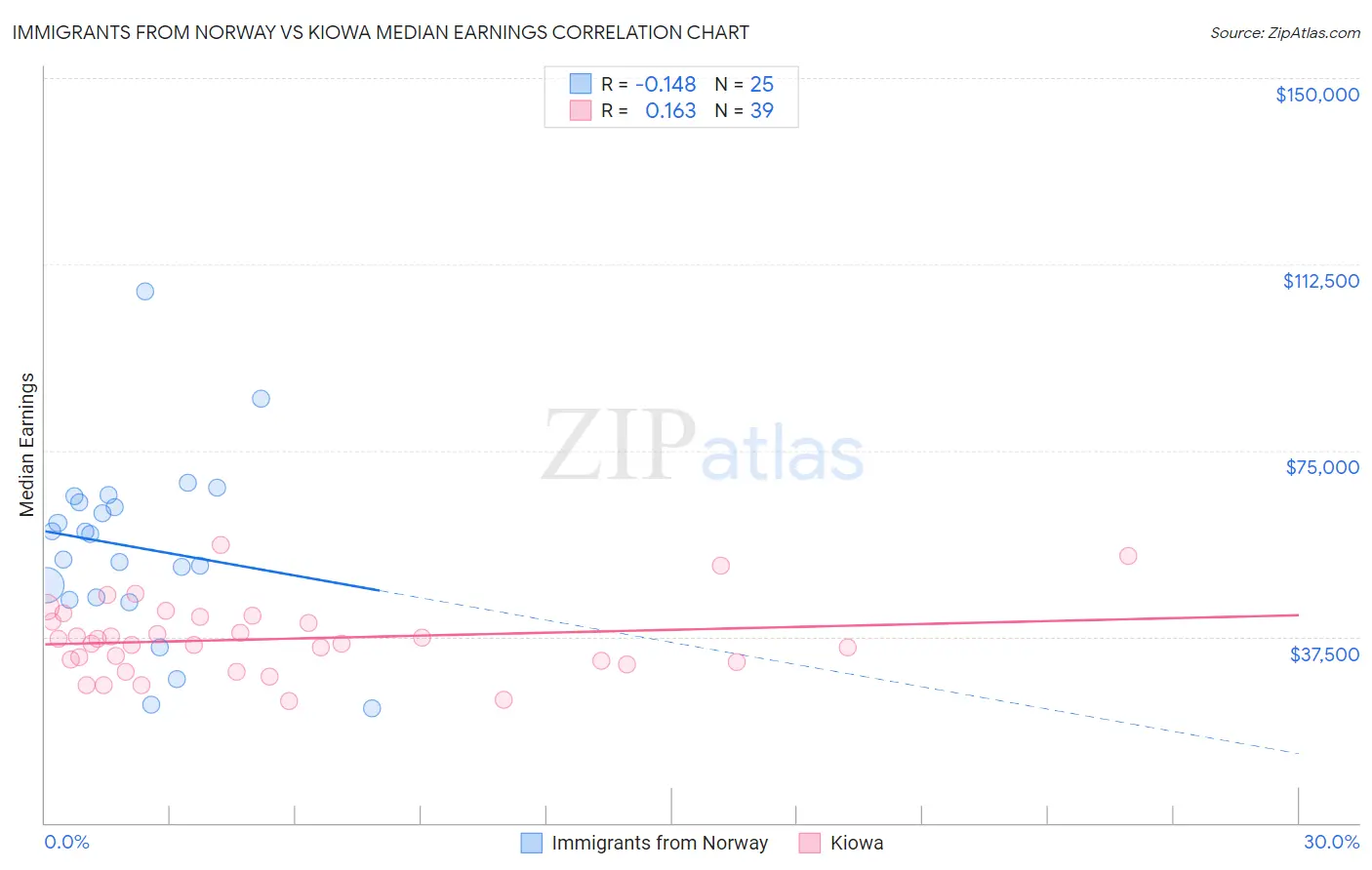 Immigrants from Norway vs Kiowa Median Earnings