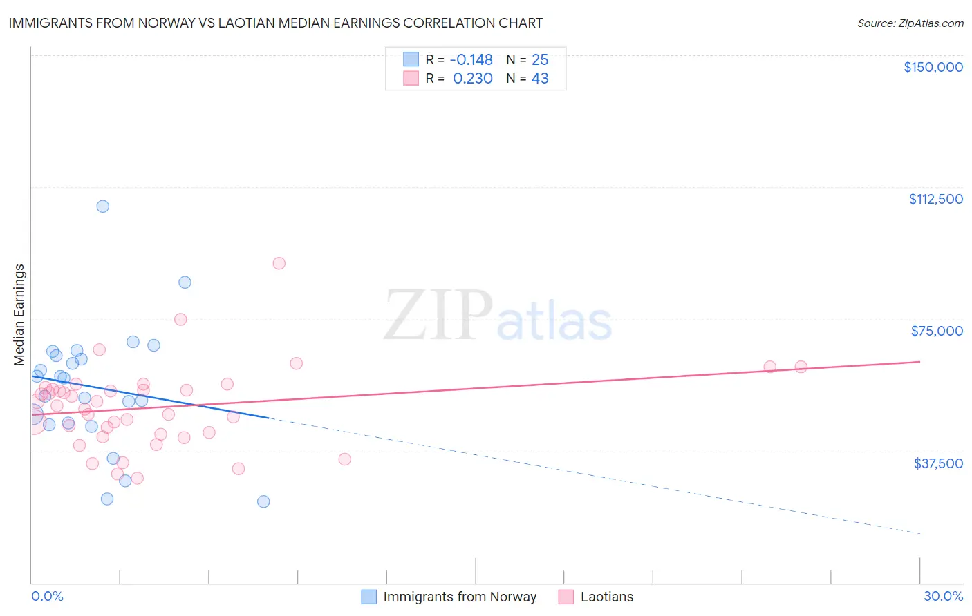 Immigrants from Norway vs Laotian Median Earnings