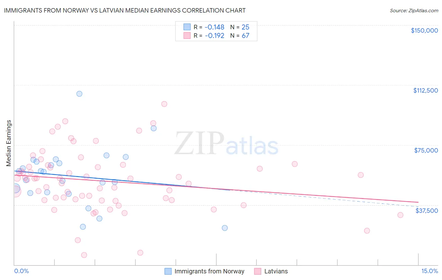Immigrants from Norway vs Latvian Median Earnings