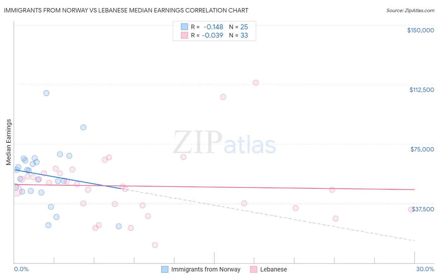 Immigrants from Norway vs Lebanese Median Earnings