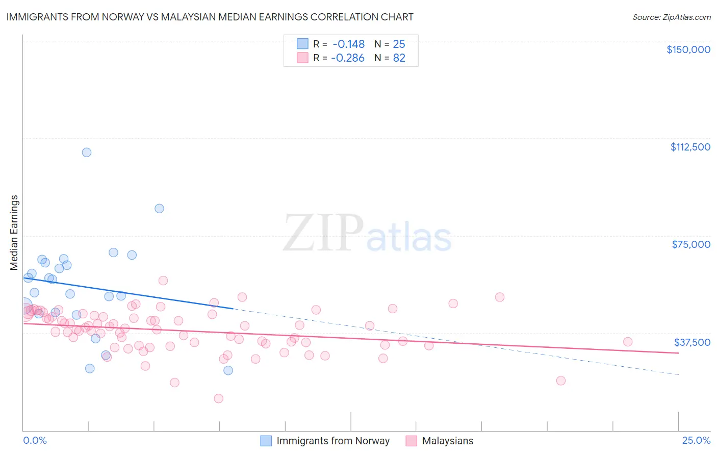 Immigrants from Norway vs Malaysian Median Earnings