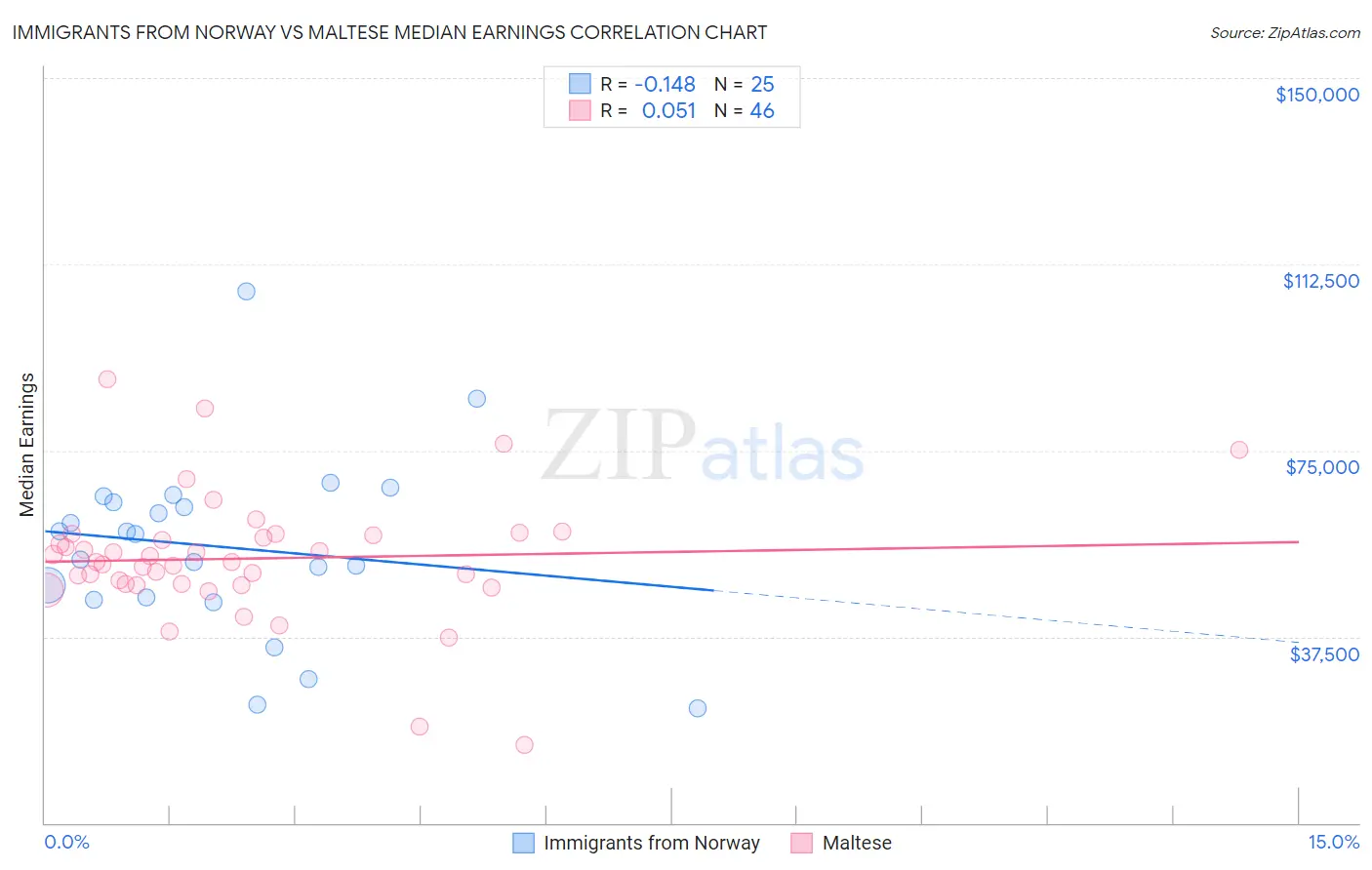 Immigrants from Norway vs Maltese Median Earnings