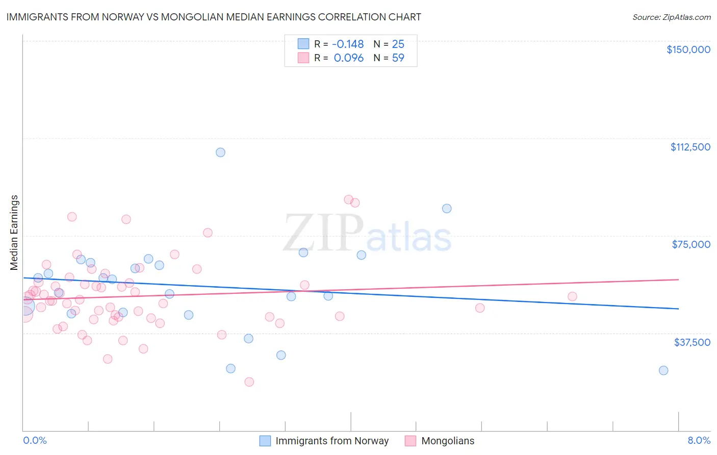 Immigrants from Norway vs Mongolian Median Earnings
