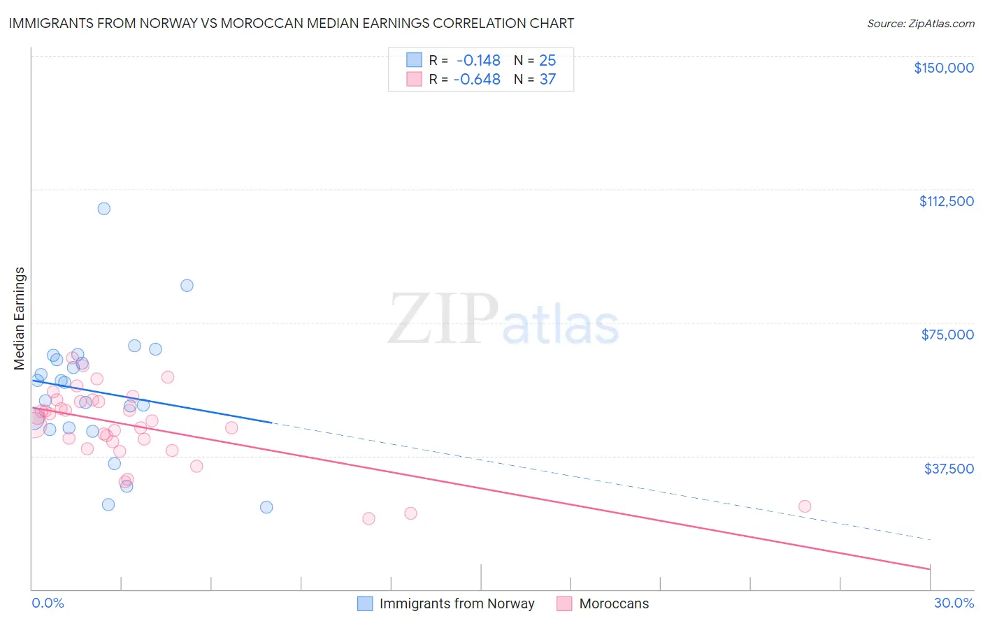 Immigrants from Norway vs Moroccan Median Earnings