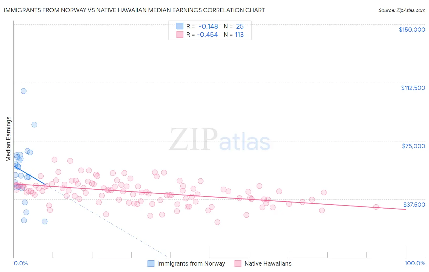 Immigrants from Norway vs Native Hawaiian Median Earnings
