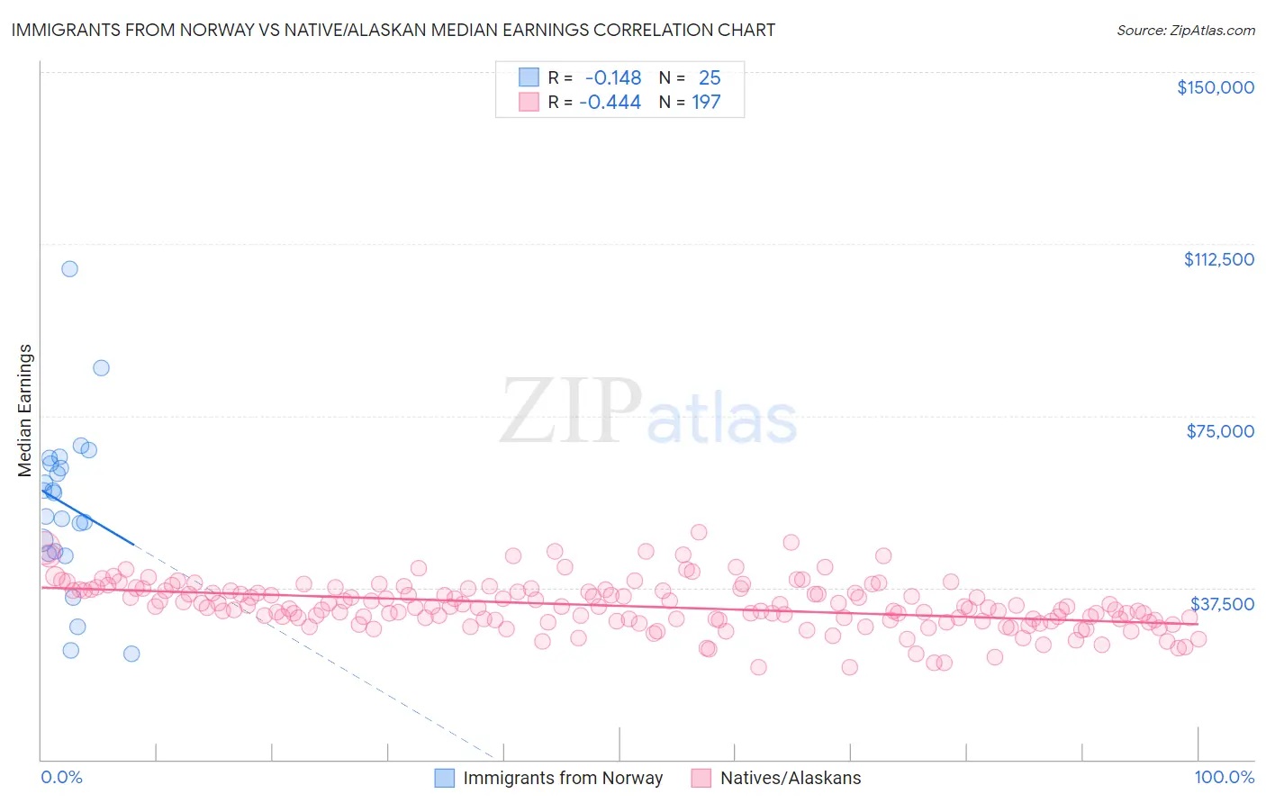 Immigrants from Norway vs Native/Alaskan Median Earnings