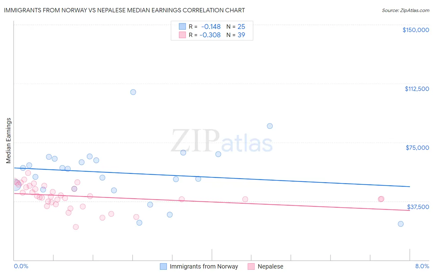 Immigrants from Norway vs Nepalese Median Earnings