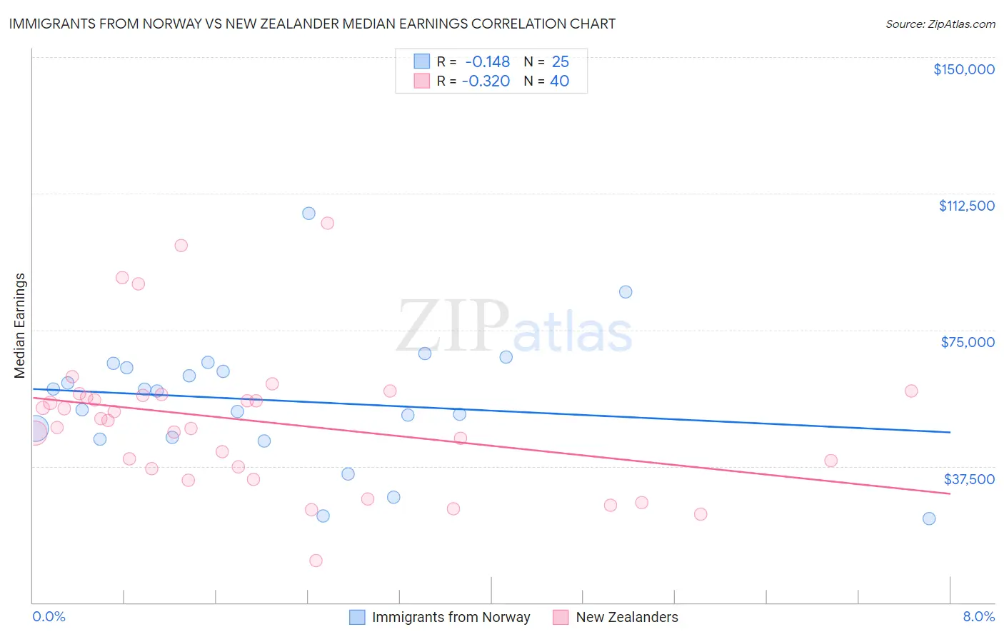 Immigrants from Norway vs New Zealander Median Earnings
