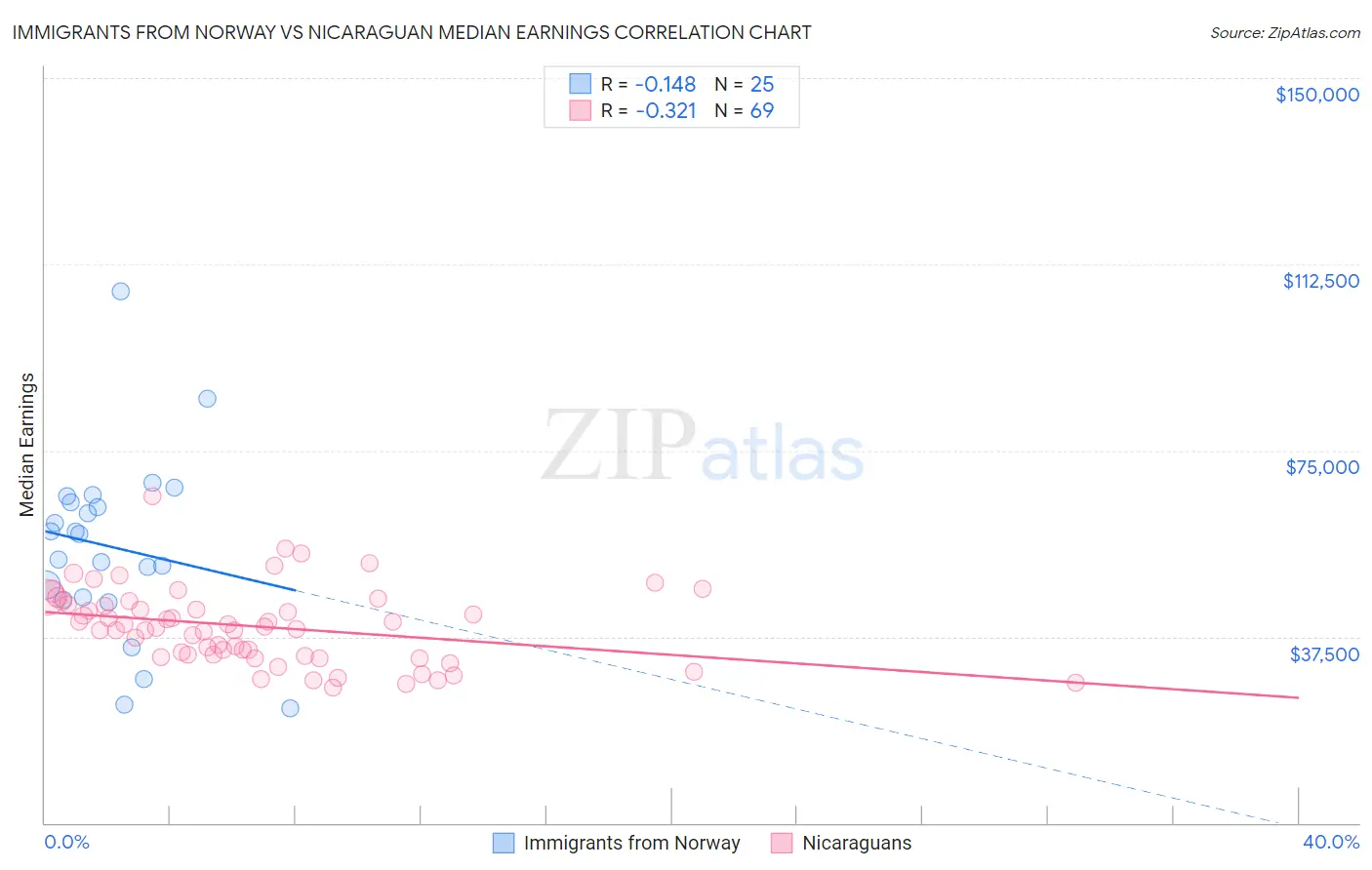 Immigrants from Norway vs Nicaraguan Median Earnings