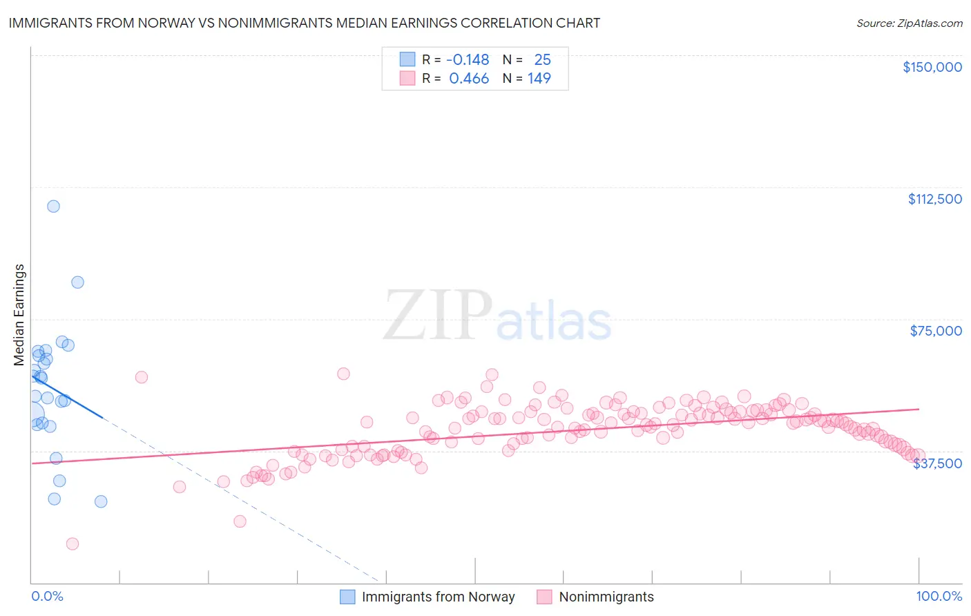 Immigrants from Norway vs Nonimmigrants Median Earnings