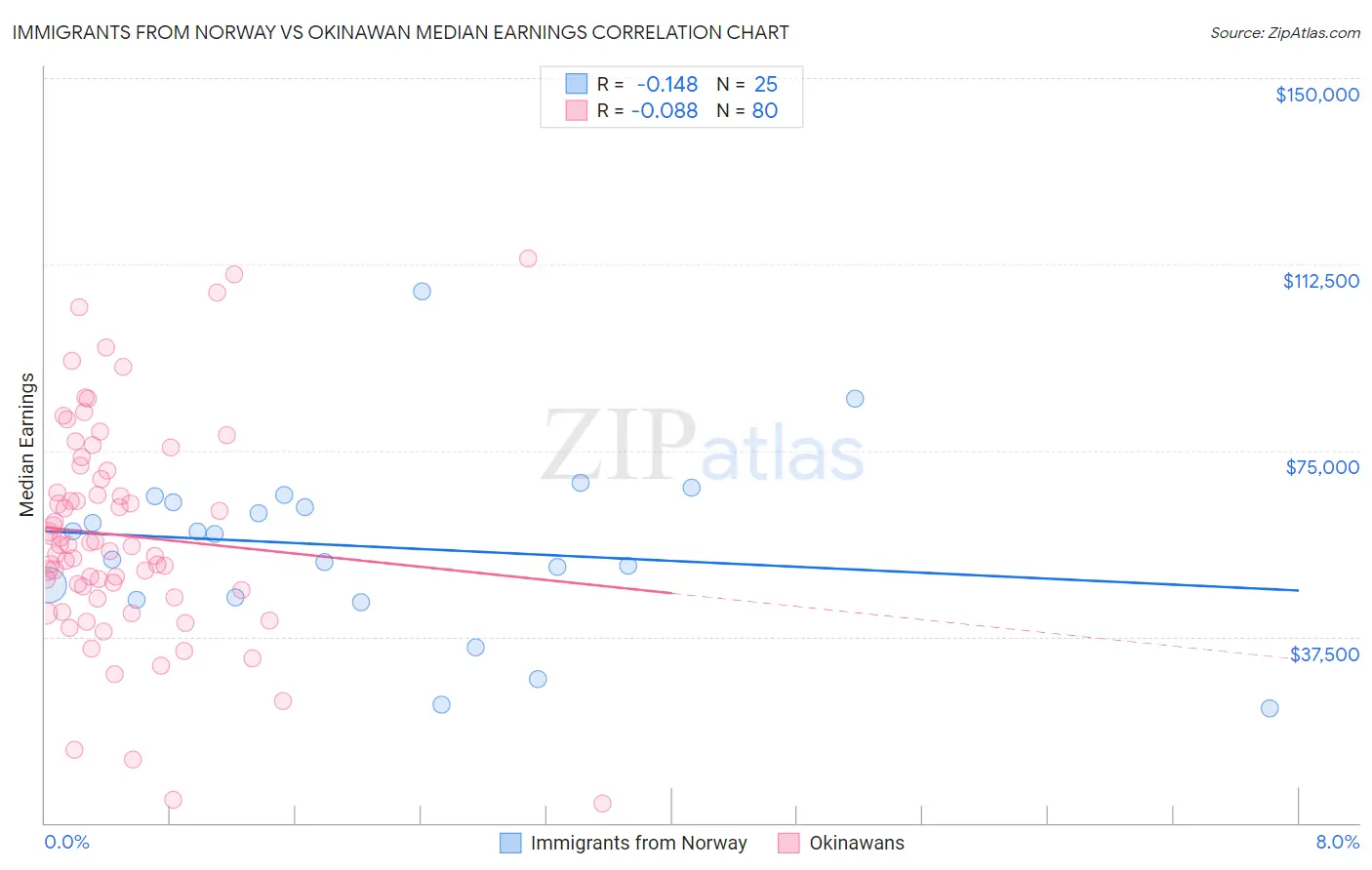 Immigrants from Norway vs Okinawan Median Earnings
