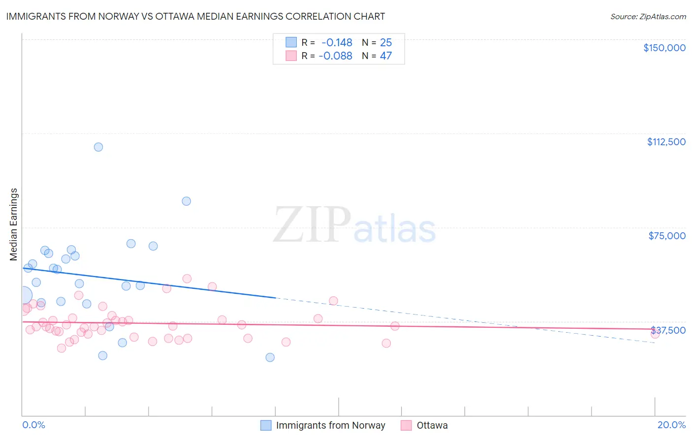 Immigrants from Norway vs Ottawa Median Earnings